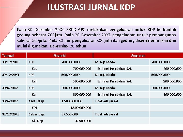 ILUSTRASI JURNAL KDP Pada 30 Desember 20 X 0 SKPD ABC melakukan pengeluaran untuk