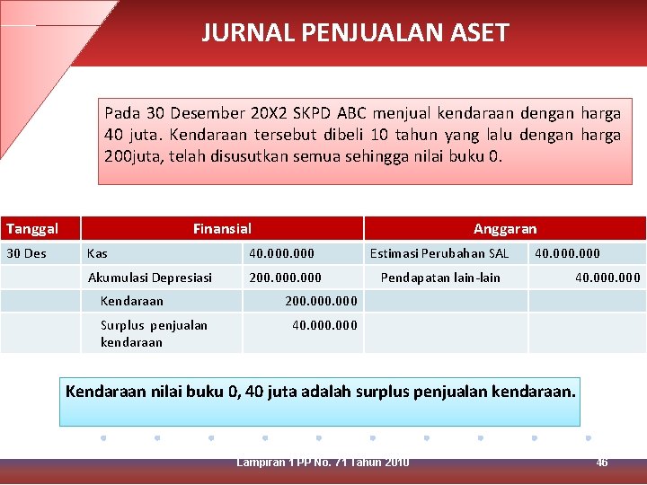 JURNAL PENJUALAN ASET Pada 30 Desember 20 X 2 SKPD ABC menjual kendaraan dengan