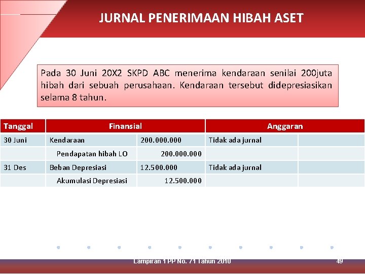 JURNAL PENERIMAAN HIBAH ASET Pada 30 Juni 20 X 2 SKPD ABC menerima kendaraan