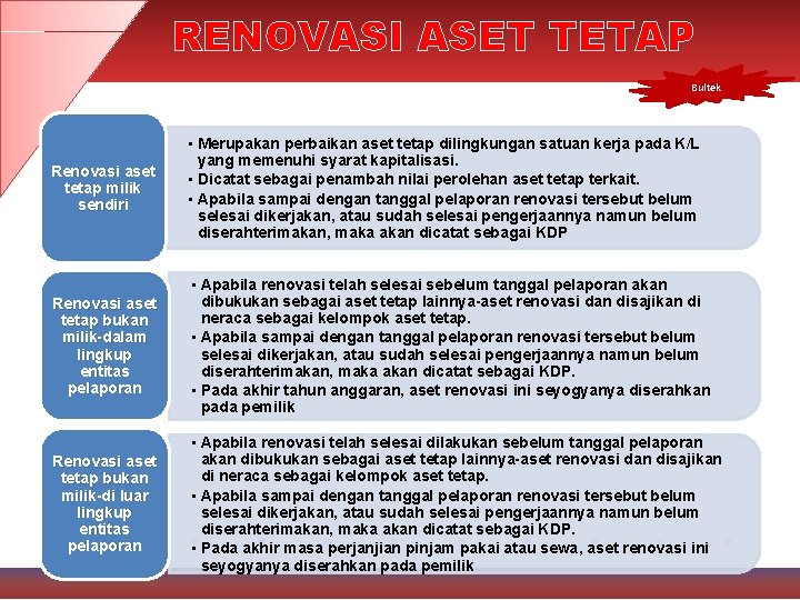 RENOVASI ASET TETAP Bultek Renovasi aset tetap milik sendiri • Merupakan perbaikan aset tetap
