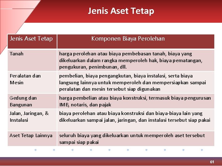 Jenis Aset Tetap Komponen Biaya Perolehan Tanah harga perolehan atau biaya pembebasan tanah, biaya