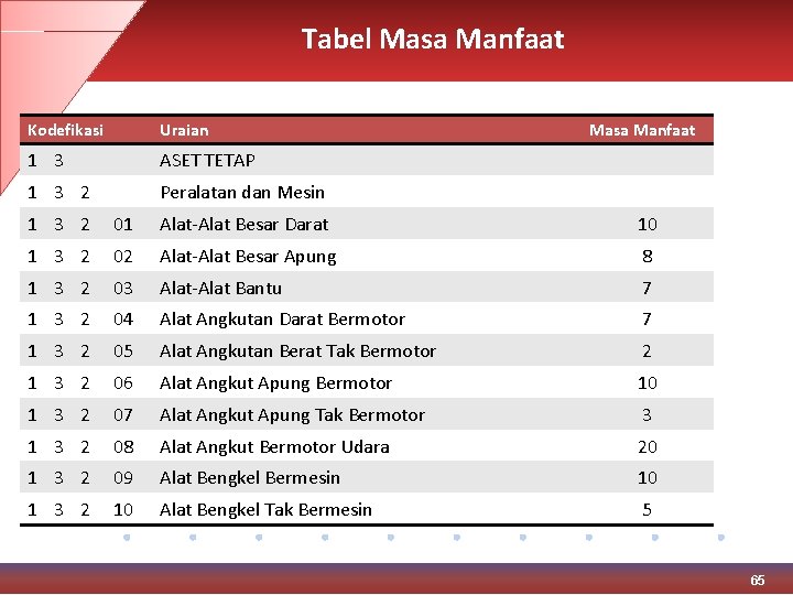 Tabel Masa Manfaat Kodefikasi Uraian 1 3 ASET TETAP 1 3 2 Peralatan dan