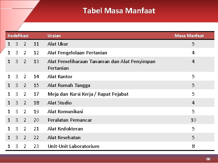 Tabel Masa Manfaat Kodefikasi Uraian Masa Manfaat 1 3 2 11 Alat Ukur 5