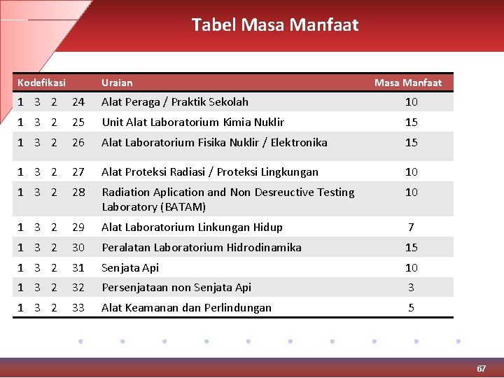 Tabel Masa Manfaat Kodefikasi Uraian Masa Manfaat 1 3 2 24 Alat Peraga /