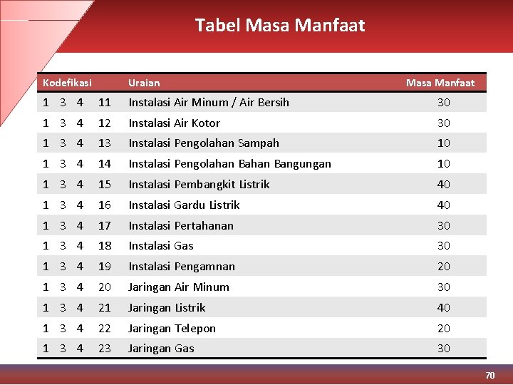 Tabel Masa Manfaat Kodefikasi Uraian Masa Manfaat 1 3 4 11 Instalasi Air Minum