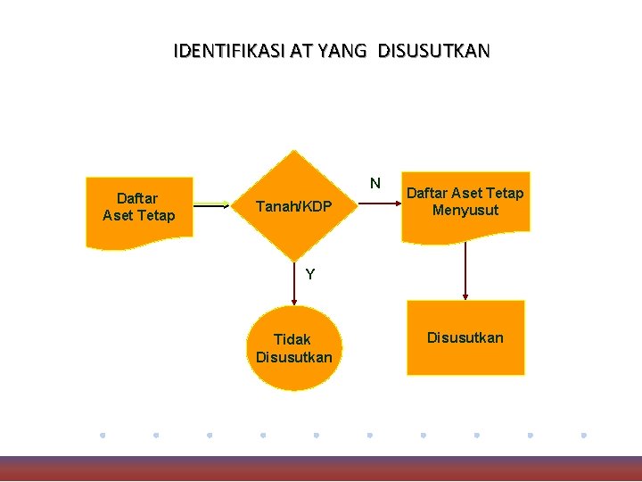 IDENTIFIKASI AT YANG DISUSUTKAN Daftar Aset Tetap N Tanah/KDP Daftar Aset Tetap Menyusut Y