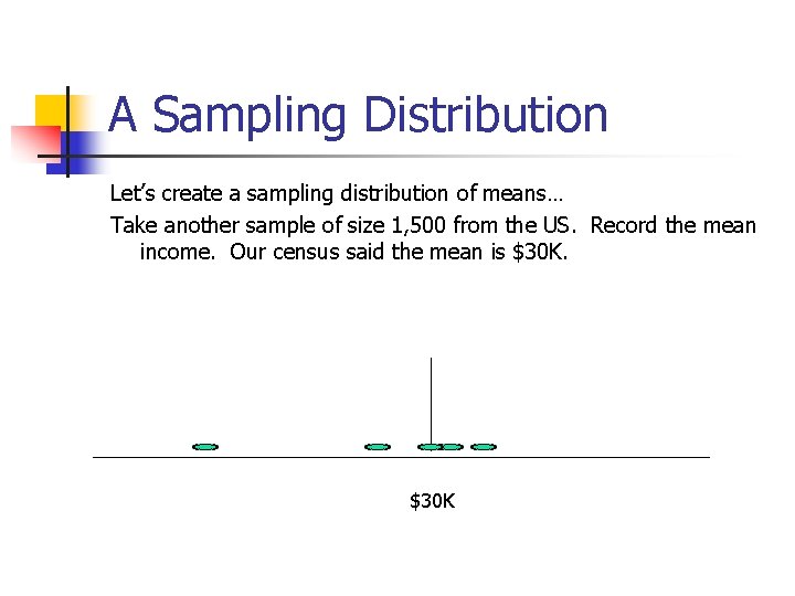 A Sampling Distribution Let’s create a sampling distribution of means… Take another sample of