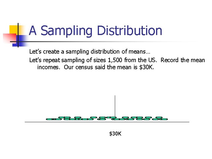 A Sampling Distribution Let’s create a sampling distribution of means… Let’s repeat sampling of