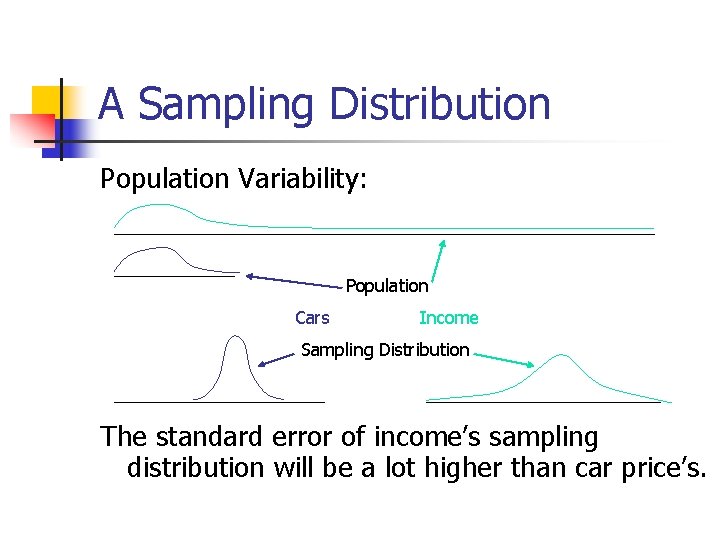 A Sampling Distribution Population Variability: Population Cars Income Sampling Distribution The standard error of