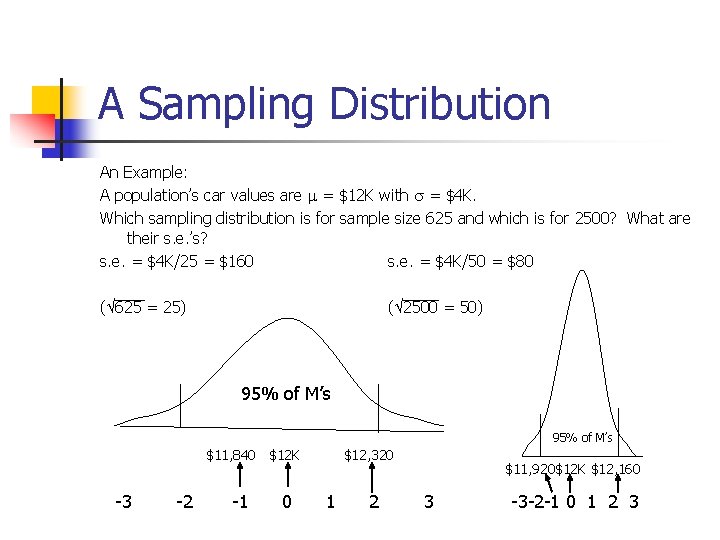 A Sampling Distribution An Example: A population’s car values are = $12 K with