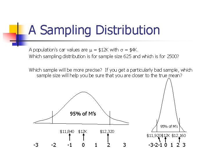 A Sampling Distribution A population’s car values are = $12 K with = $4