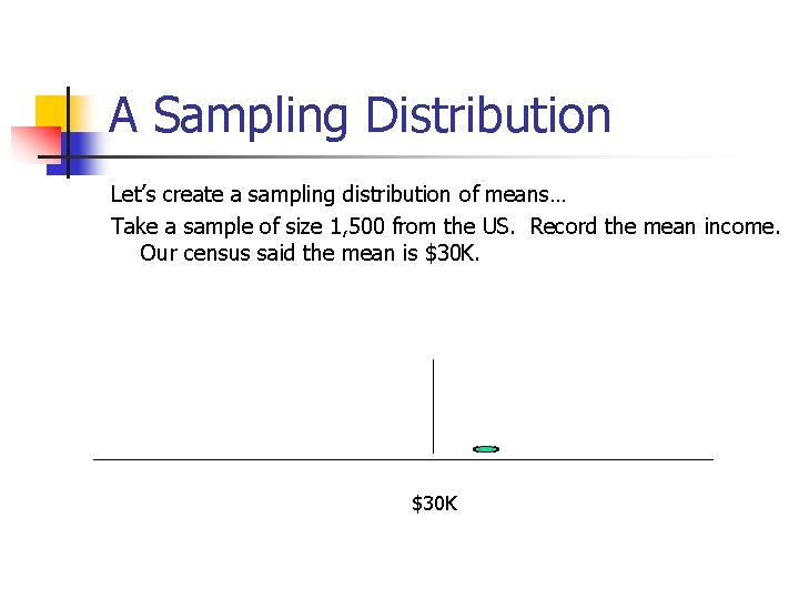 A Sampling Distribution Let’s create a sampling distribution of means… Take a sample of