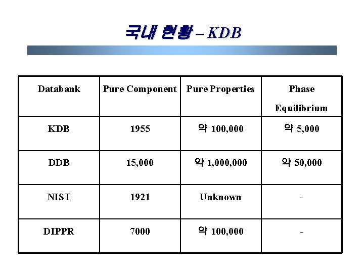 국내 현황 – KDB Databank Pure Component Pure Properties Phase Equilibrium KDB 1955 약