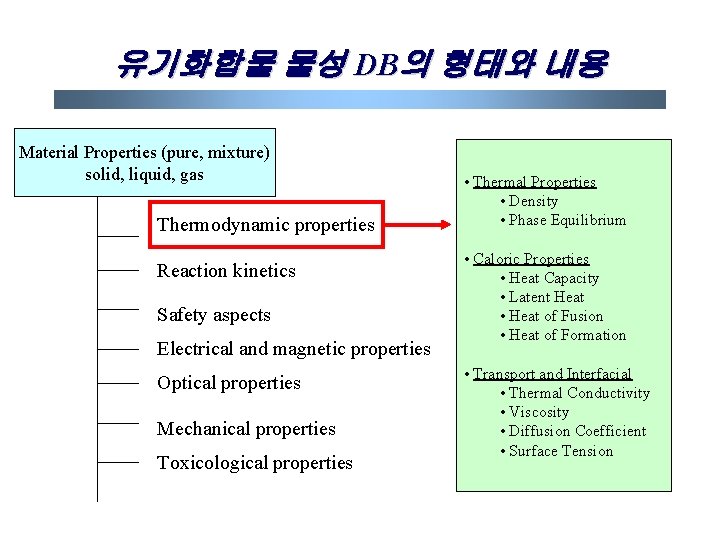 유기화합물 물성 DB의 형태와 내용 Material Properties (pure, mixture) solid, liquid, gas Thermodynamic properties