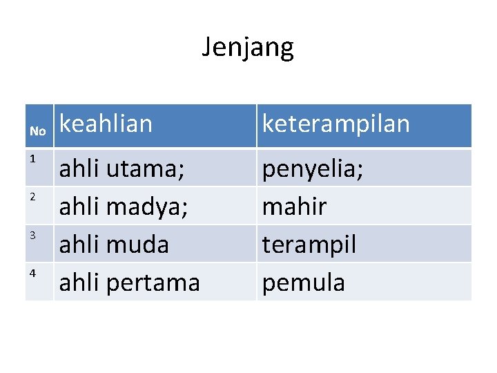 Jenjang No 1 2 3 4 keahlian keterampilan ahli utama; ahli madya; ahli muda