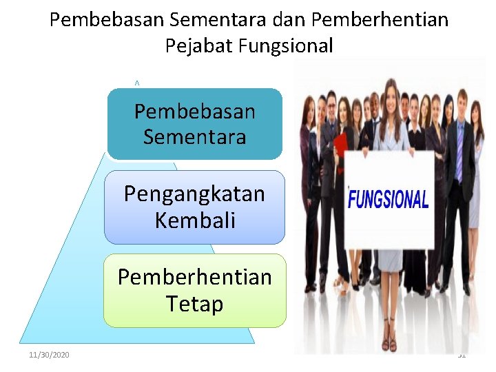 Pembebasan Sementara dan Pemberhentian Pejabat Fungsional Pembebasan Sementara Pengangkatan Kembali Pemberhentian Tetap 11/30/2020 31