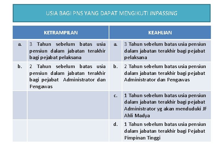 USIA BAGI PNS YANG DAPAT MENGIKUTI INPASSING KETRAMPILAN KEAHLIAN a. 3 Tahun sebelum batas