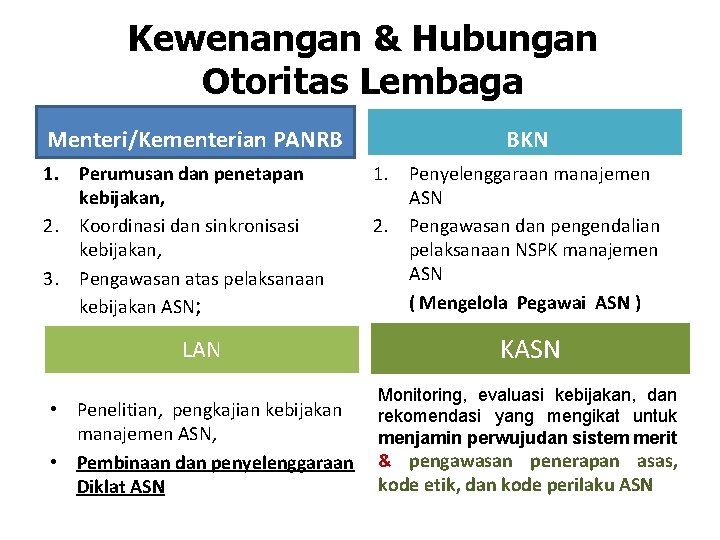 Kewenangan & Hubungan Otoritas Lembaga Menteri/Kementerian PANRB 1. Perumusan dan penetapan kebijakan, 2. Koordinasi