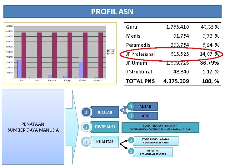 PROFIL ASN Guru 1. 765. 410 40, 35 % 31. 754 0, 73 %