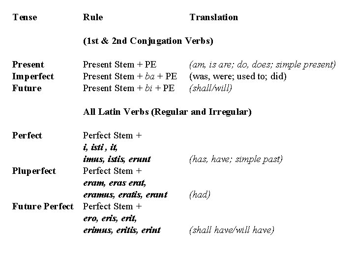 Tense Rule Translation (1 st & 2 nd Conjugation Verbs) Present Imperfect Future Present