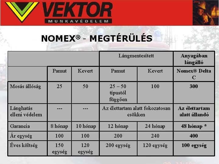 NOMEX® - MEGTÉRÜLÉS Lángmentesített Anyagában lángálló Pamut Kevert Nomex® Delta C Mosás állóság 25