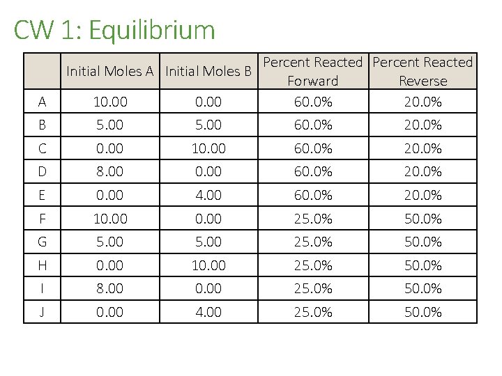 CW 1: Equilibrium Initial Moles A Initial Moles B Percent Reacted Forward Reverse 60.