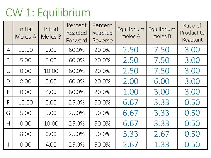 CW 1: Equilibrium Percent Ratio of Initial Equilibrium Product to Reacted moles A moles