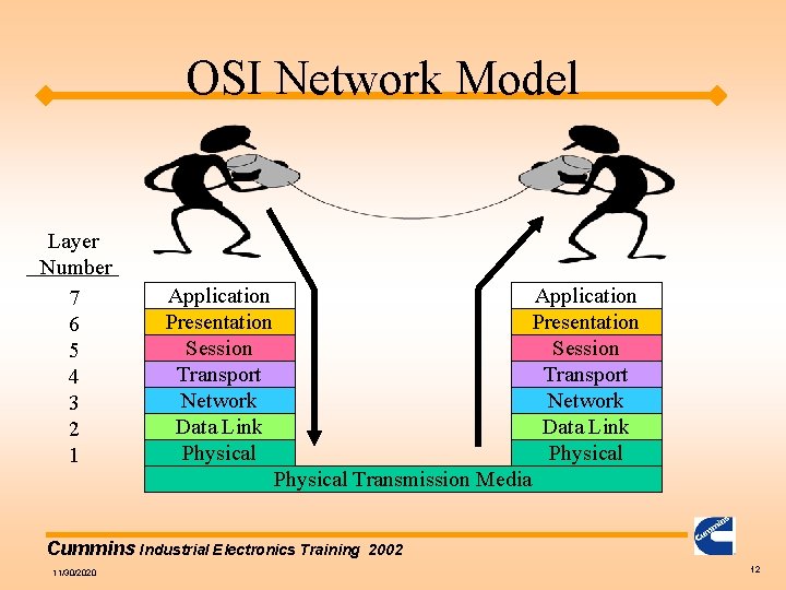 OSI Network Model Layer Number 7 6 5 4 3 2 1 Application Presentation