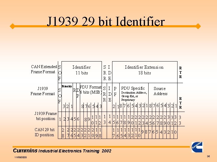 J 1939 29 bit Identifier CAN Extended S Frame Format O Identifier 11 bits