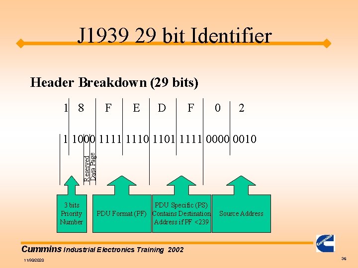 J 1939 29 bit Identifier Header Breakdown (29 bits) 1 8 F E D