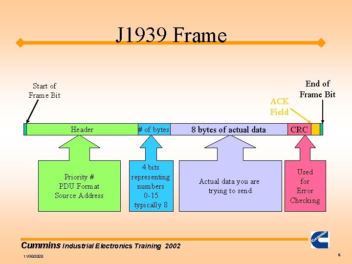 J 1939 Frame Start of Frame Bit ACK Field Header Priority # PDU Format