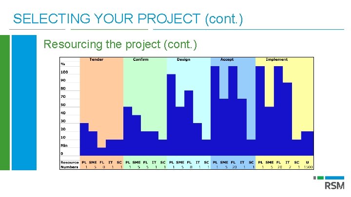 SELECTING YOUR PROJECT (cont. ) Resourcing the project (cont. ) 