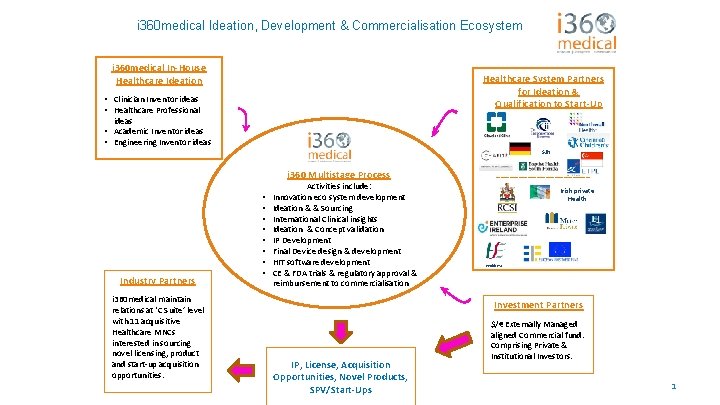 i 360 medical Ideation, Development & Commercialisation Ecosystem i 360 medical In-House Healthcare Ideation