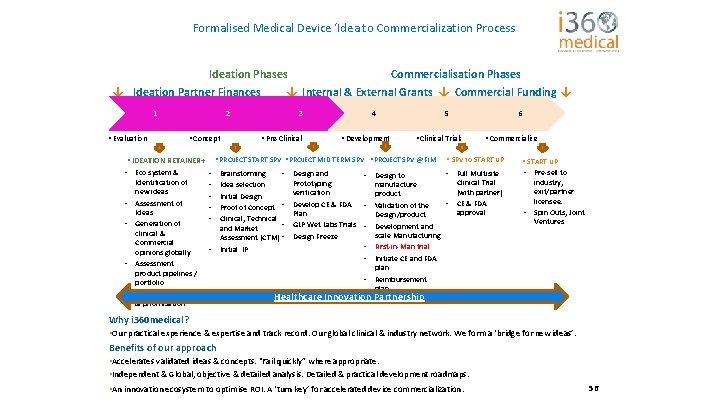 Formalised Medical Device ‘Idea to Commercialization Process Ideation Phases Commercialisation Phases ↓ Ideation Partner