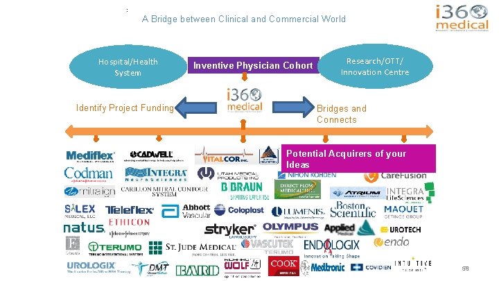 : A Bridge between Clinical and Commercial World Hospital/Health System Inventive Physician Cohort Research/OTT/