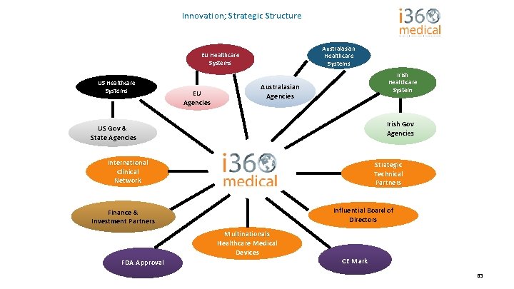 Innovation; Strategic Structure Australasian Healthcare Systems EU Healthcare Systems US Healthcare Systems EU Agencies