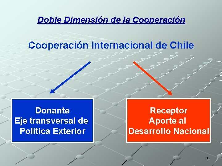 Doble Dimensión de la Cooperación Internacional de Chile Donante Eje transversal de Política Exterior