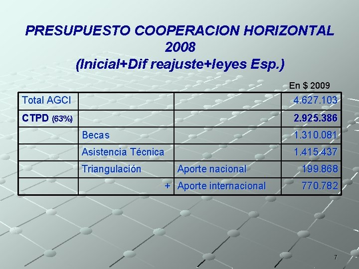 PRESUPUESTO COOPERACION HORIZONTAL 2008 (Inicial+Dif reajuste+leyes Esp. ) En $ 2009 Total AGCI 4.