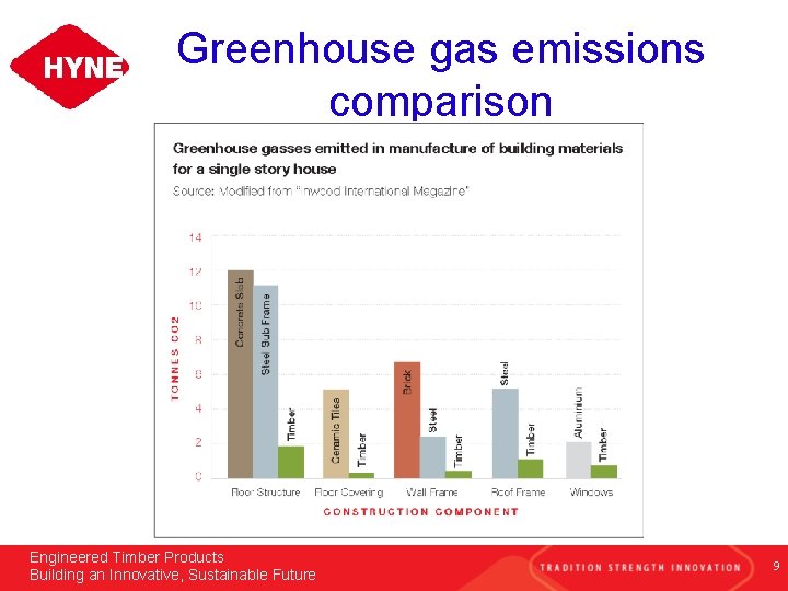Greenhouse gas emissions comparison Engineered Timber Products Building an Innovative, Sustainable Future 9 