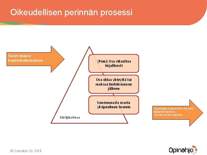 Oikeudellisen perinnän prosessi Suuri määrä haastehakemuksia (Pieni) Osa riitauttaa kirjallisesti Osa ottaa yhteyttä tai