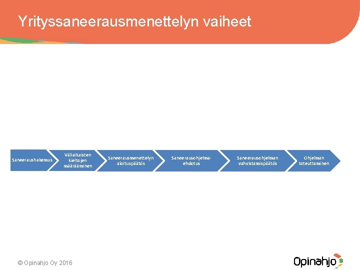 Yrityssaneerausmenettelyn vaiheet Saneeraushakemus Väliaikaisten kieltojen määrääminen © Opinahjo Oy 2016 Saneerausmenettelyn aloituspäätös Saneerausohjelmaehdotus Saneerausohjelman