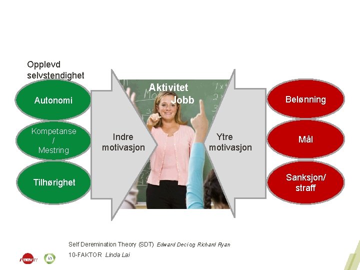 Opplevd selvstendighet Aktivitet Jobb Autonomi Kompetanse / Mestring Indre motivasjon Belønning Ytre motivasjon Tilhørighet