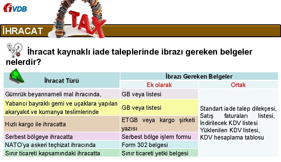 VDB İHRACAT İhracat kaynaklı iade taleplerinde ibrazı gereken belgeler nelerdir? İhracat Türü Gümrük beyannameli