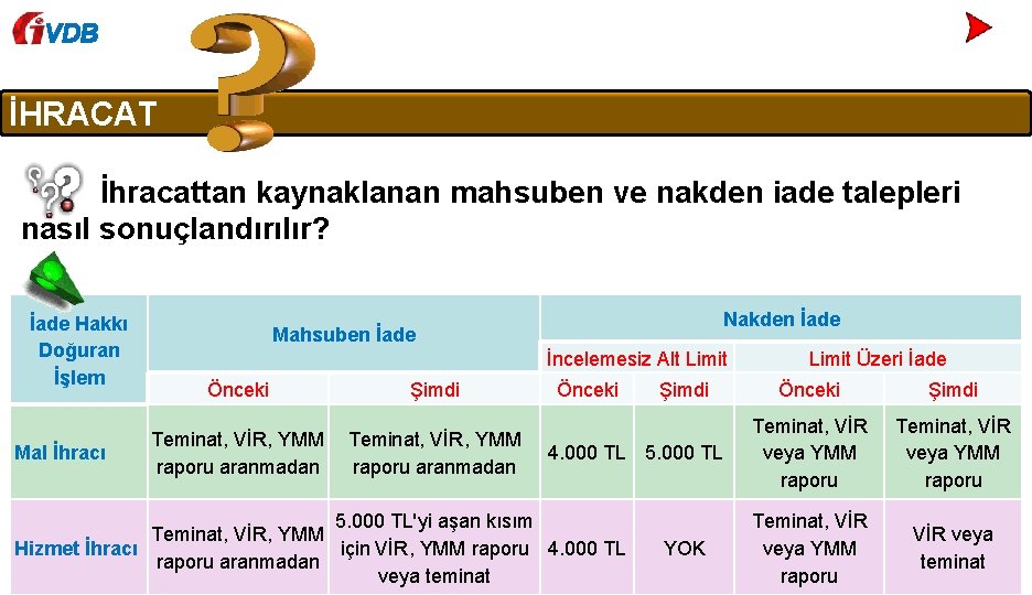 VDB İHRACAT İhracattan kaynaklanan mahsuben ve nakden iade talepleri nasıl sonuçlandırılır? İade Hakkı Doğuran