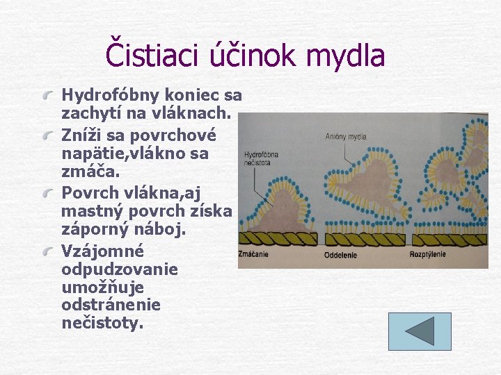 Čistiaci účinok mydla Hydrofóbny koniec sa zachytí na vláknach. Zníži sa povrchové napätie, vlákno