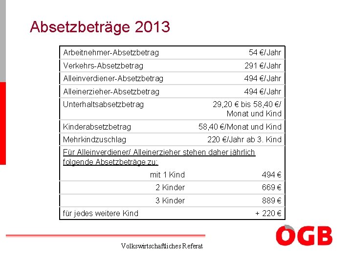 Absetzbeträge 2013 Arbeitnehmer-Absetzbetrag 54 €/Jahr Verkehrs-Absetzbetrag 291 €/Jahr Alleinverdiener-Absetzbetrag 494 €/Jahr Alleinerzieher-Absetzbetrag 494 €/Jahr