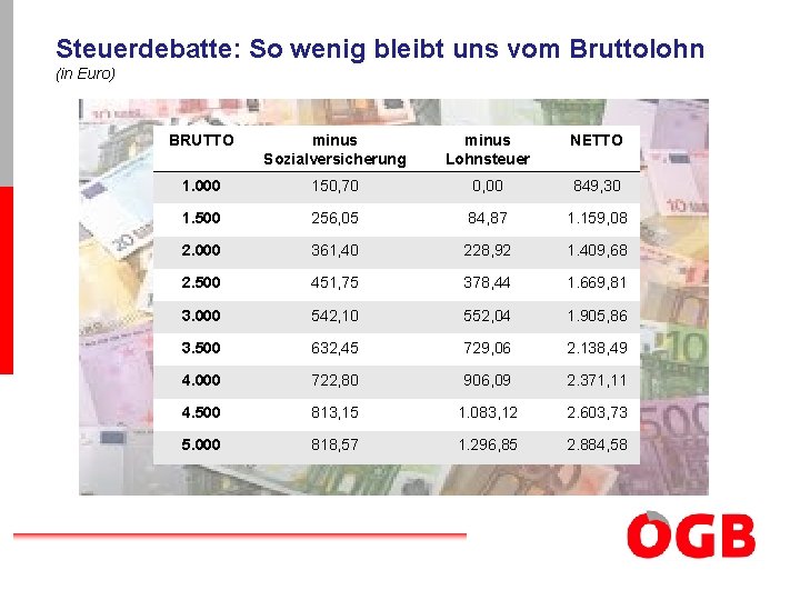 Steuerdebatte: So wenig bleibt uns vom Bruttolohn (in Euro) BRUTTO minus Sozialversicherung minus Lohnsteuer