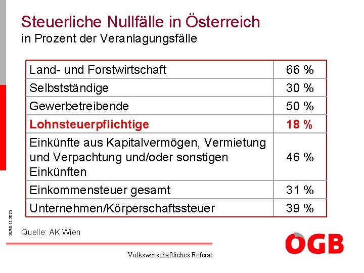 Steuerliche Nullfälle in Österreich 18/30. 11. 2020 in Prozent der Veranlagungsfälle Land- und Forstwirtschaft