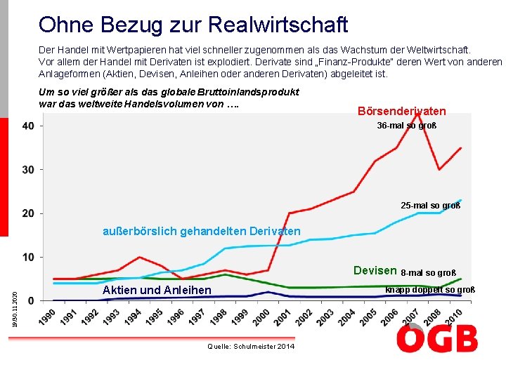 Ohne Bezug zur Realwirtschaft Der Handel mit Wertpapieren hat viel schneller zugenommen als das