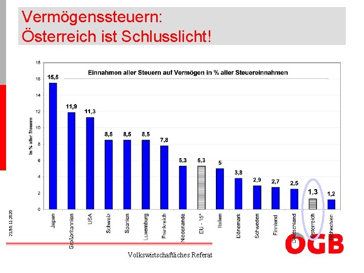 21/30. 11. 2020 Vermögenssteuern: Österreich ist Schlusslicht! Volkswirtschaftliches Referat 